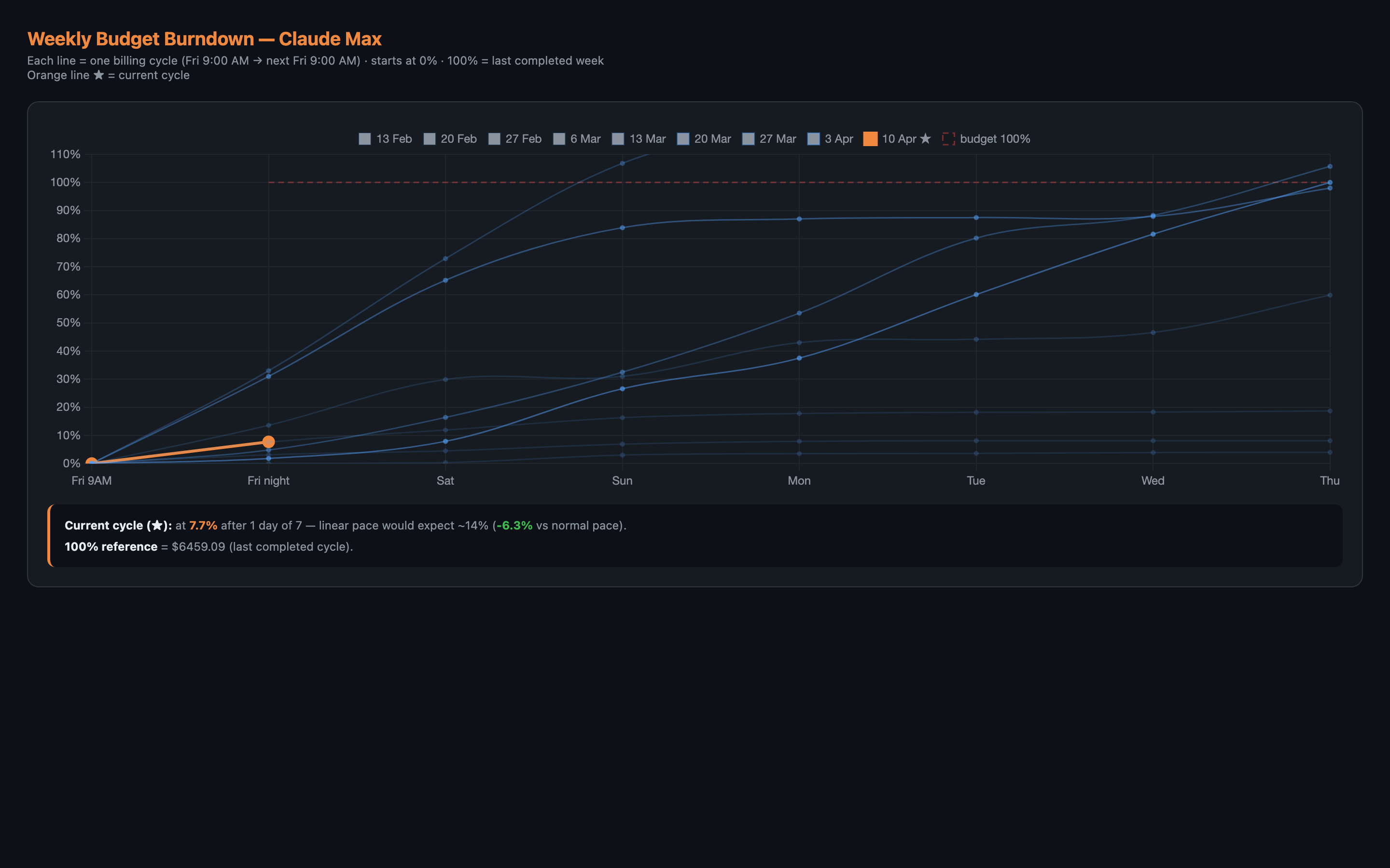Weekly budget burndown chart