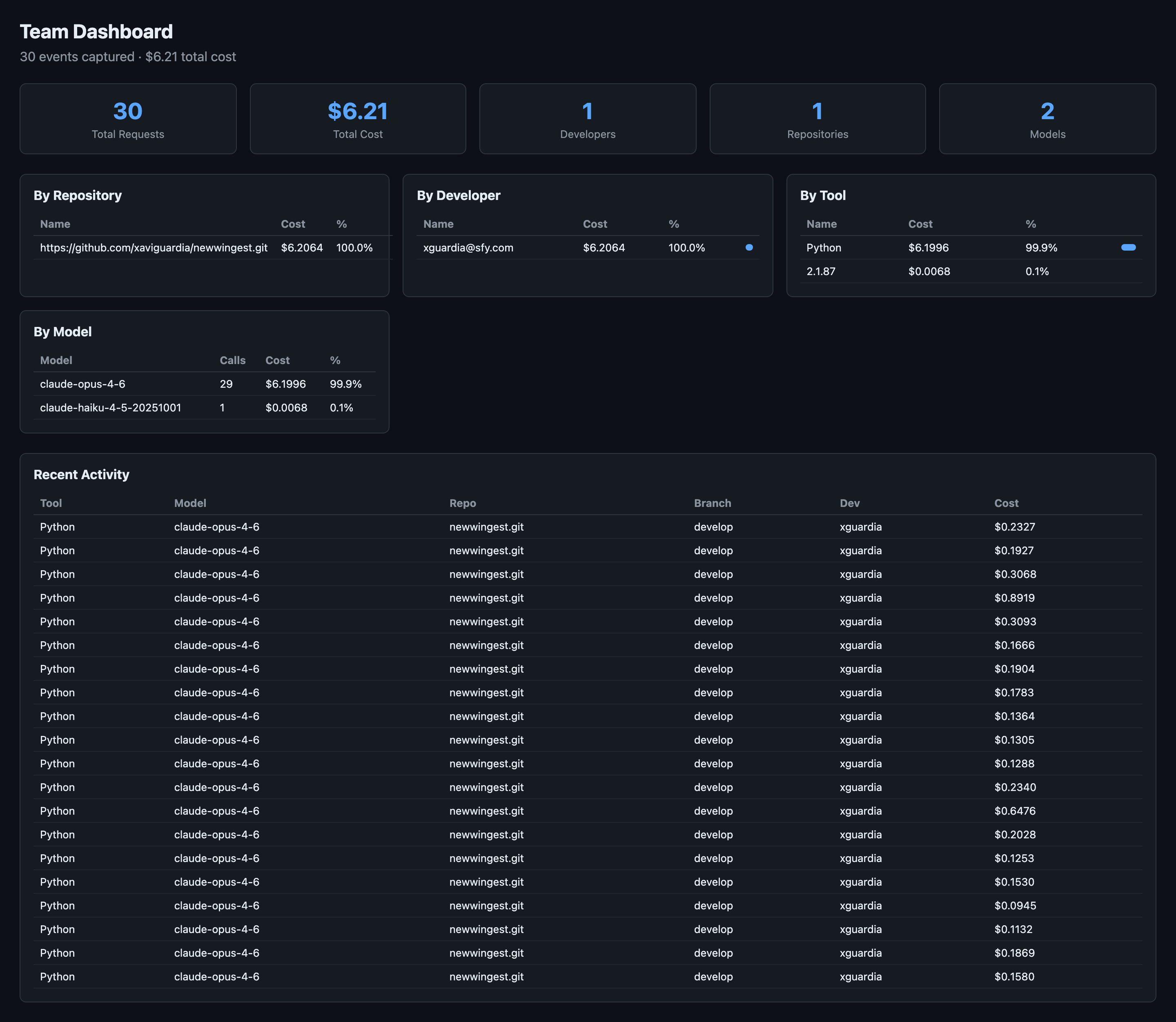 Team dashboard with cost breakdown